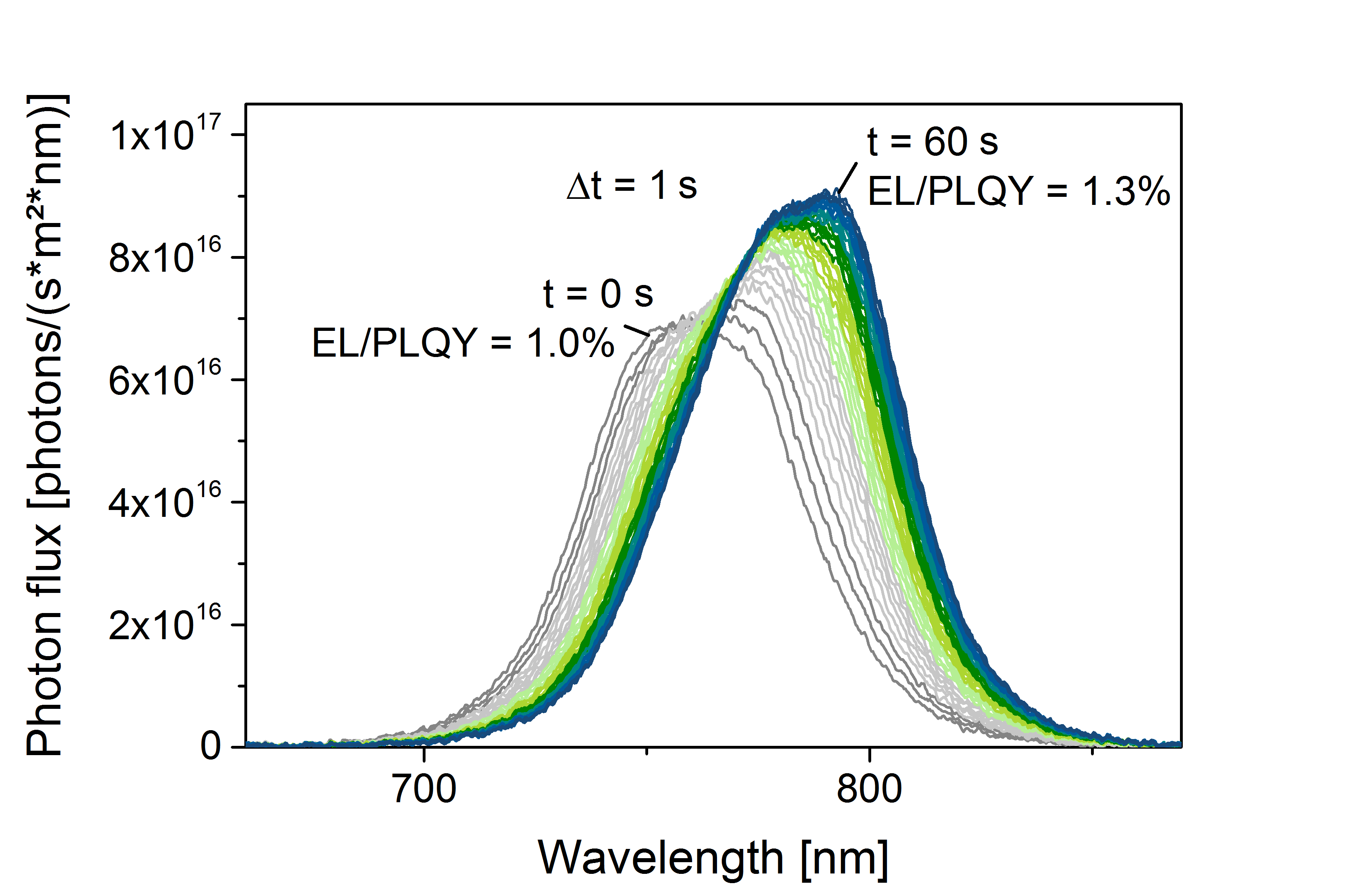 Transient Effects – EL / PLQY Image with a diagram displaying Emission Spectrum & Intensity as well as EL/PLQY and iVoc